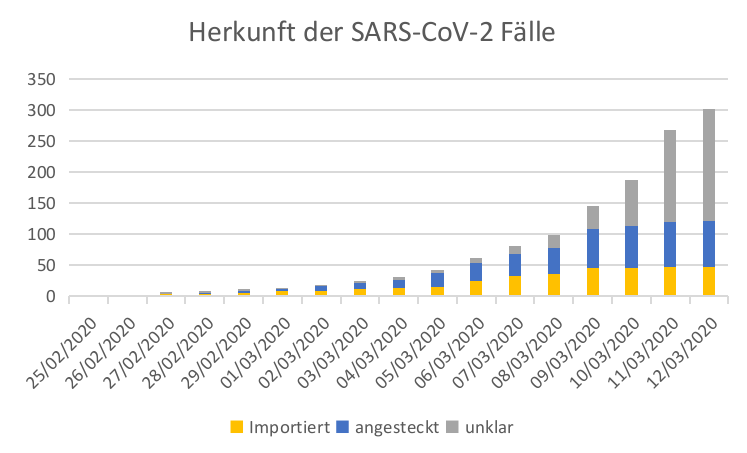 Herkunft und Anzahl der aktuell bekannten Corona-Fälle in Österreich