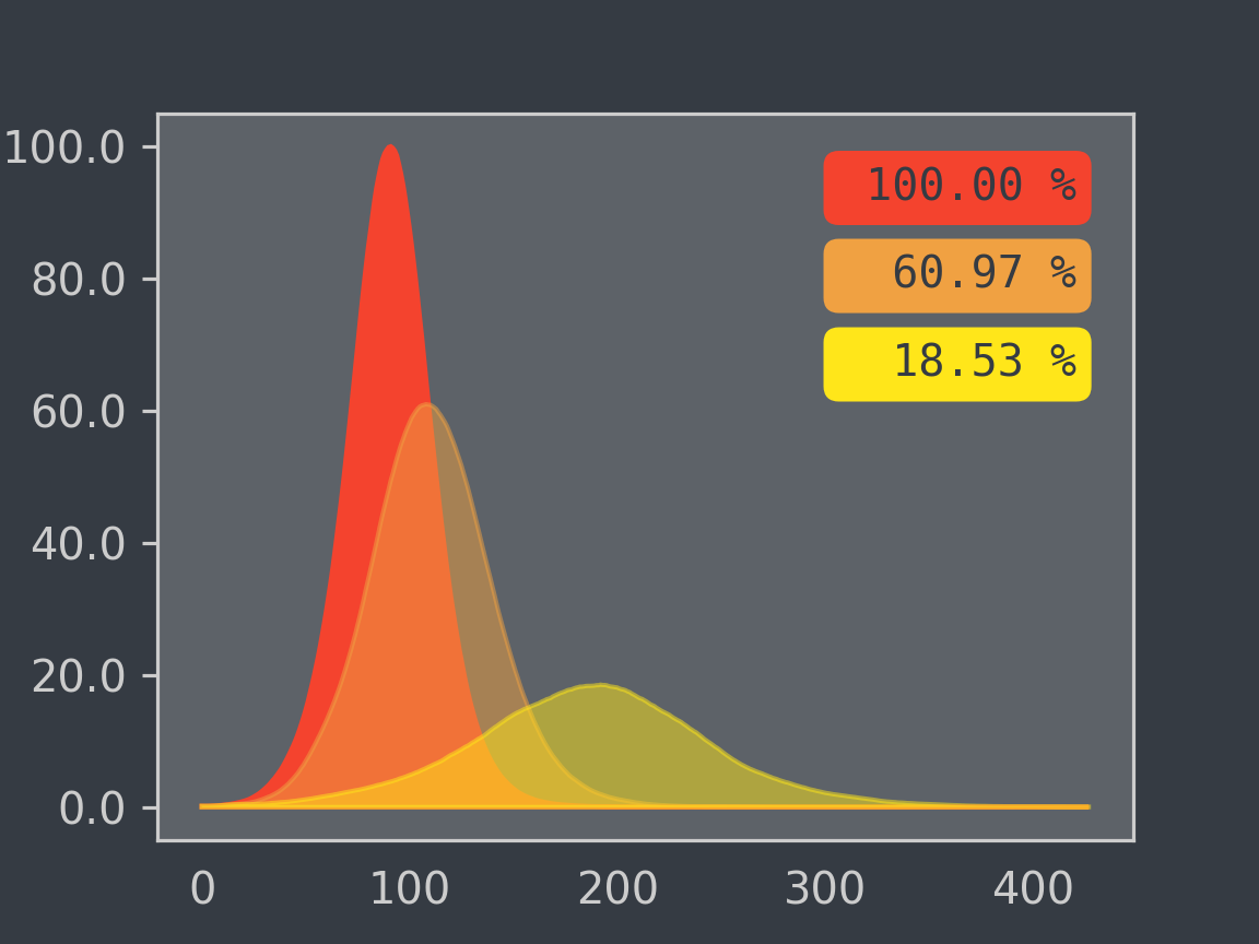 Decrease of Epidemic's Peaks through Reduction of Social Contacts