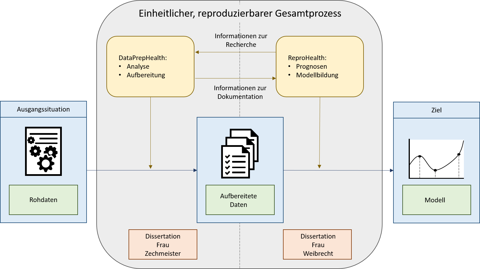 Schematische Darstellung des durch DataPrepHealth und ReproHealth modellierten Datenaubereitungsprozesses