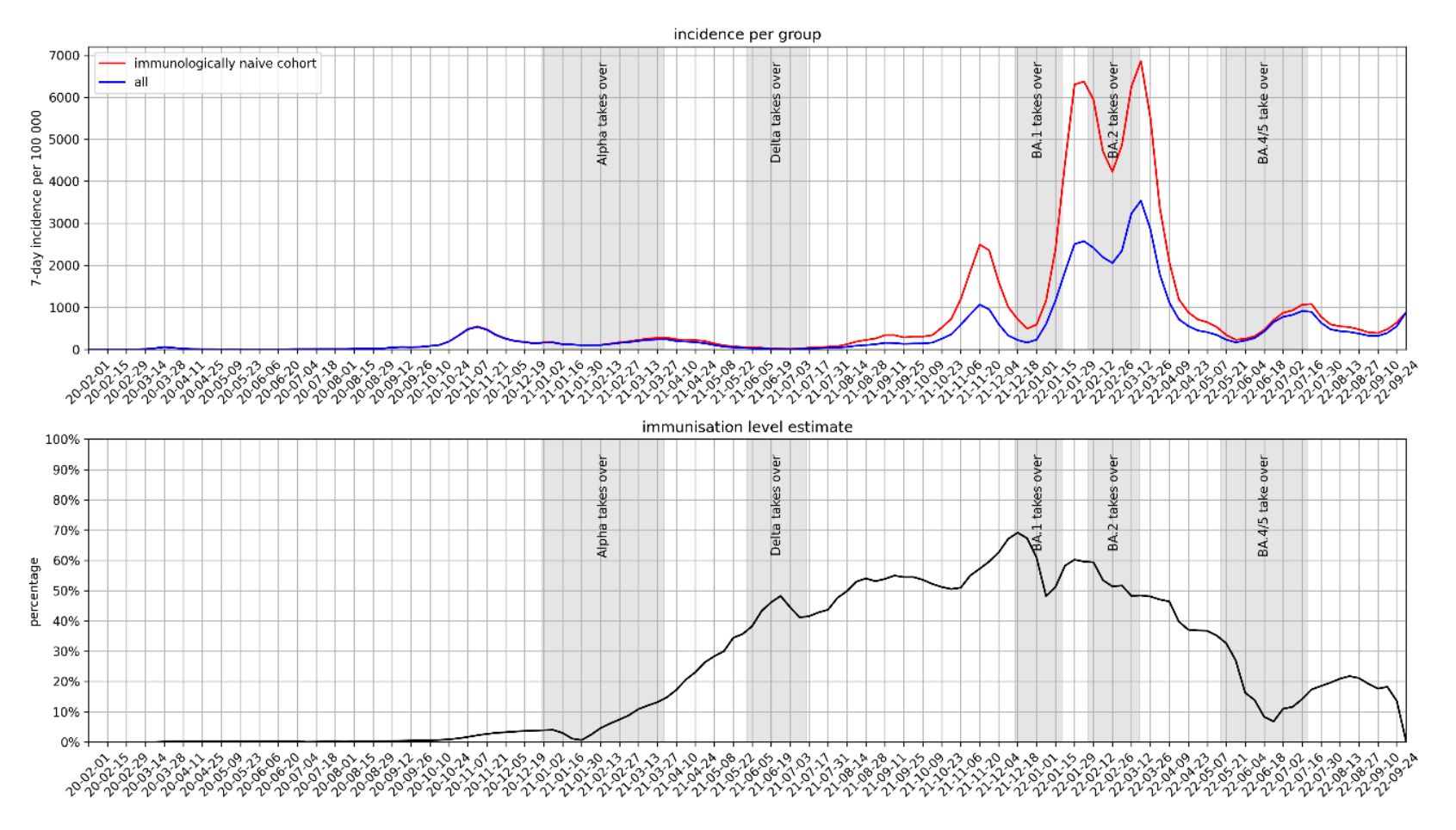 Abbildung aus Report: Vergleich der Inzidenz der immunologisch naiven Kohorte (rot) und der Gesamtinzidenz (blau) über den Zeitverlauf. Das gemessene Immunitätslevel, welches sich aus dem Quotienten der beiden berechnet, kann dem unteren Plot entnommen werden.