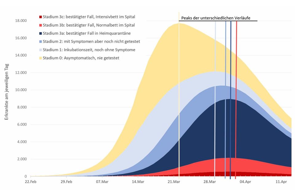Plot of different developments and peaks of cases by stages of disease