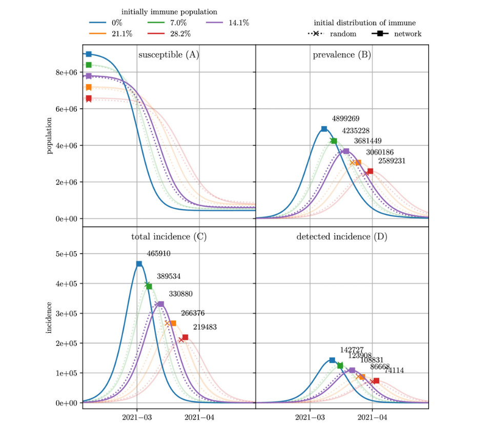 Die Abbildung zeigt die Auswirkung eines geänderten initialen Immunitätslevels in der Bevölkerung. Aus Anschauungsgründen wurde die Epidemie mit einem stark vereinfachten Modell (klassisches SIR-Modell) und ohne jegliche Maßnahmen simuliert. Verglichen werden Szenarien mit einem Startniveau von 0, 7, 14,1 sowie 21,1 und 28,1 Prozent an immuner Bevölkerung. Die Abbildung links oben zeigt den Anteil der jeweils suszeptiblen Bevölkerung im Zeitverlauf, rechts oben ist die Prävalenz (Anzahl der aktuell aktiven Kranheitsfälle) abgebildet, links unten die Inzidenz (Neuinfektionen gesamt) und rechts unten die bestätigte Inzidenz (bestätigte Neuinfektionen).