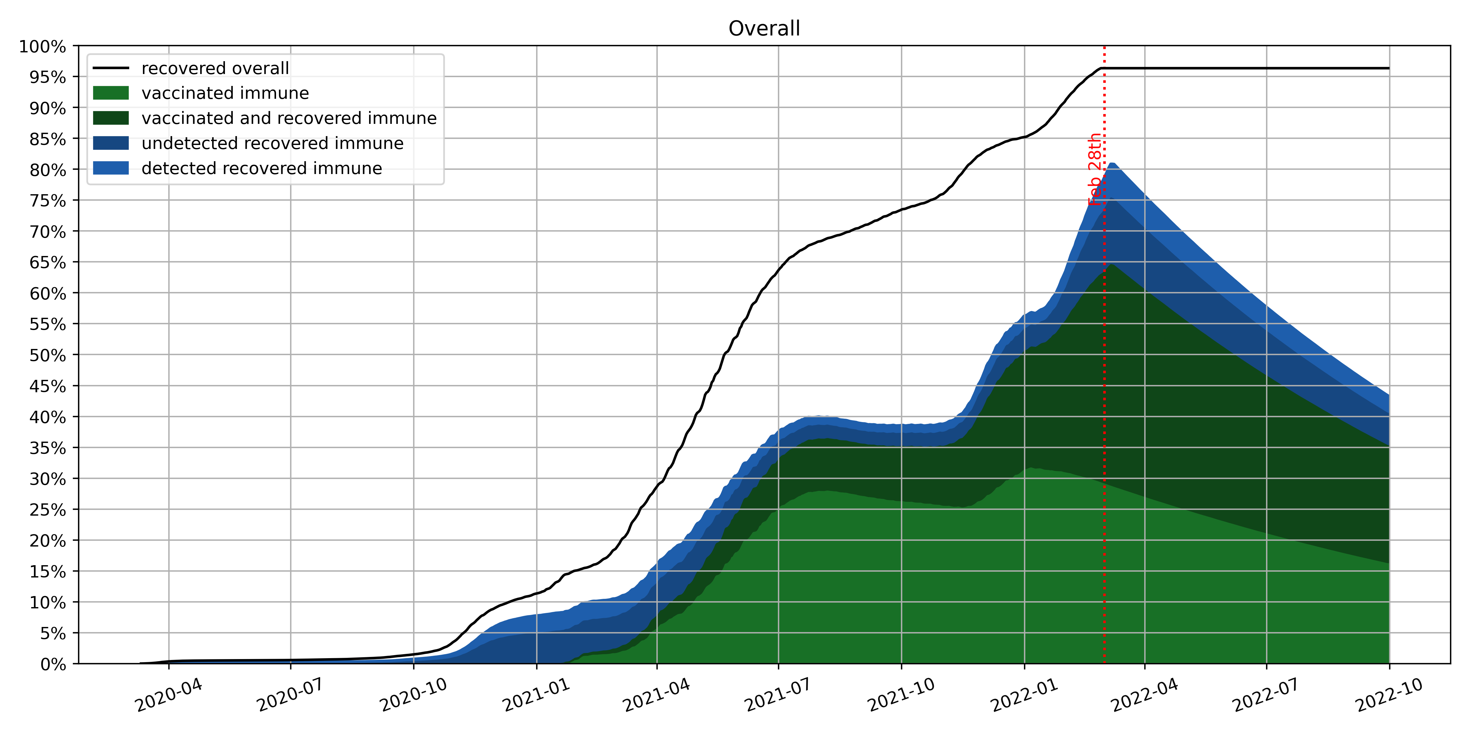 Dynamics of Immunity-Process Estimated with Model Extension